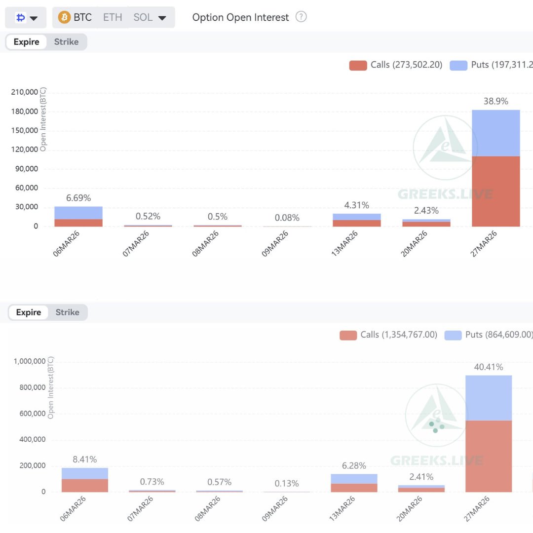 update-26-8b-in-crypto-options-expire-on-march-6-including-32k-btc-options-and-184k-eth-options-2