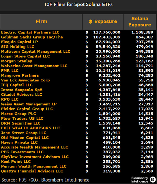 INSIGHT: Solana is down 57% since July’s spot ETF launch, but its spot ETFs still retain about $1.5B in inflows.