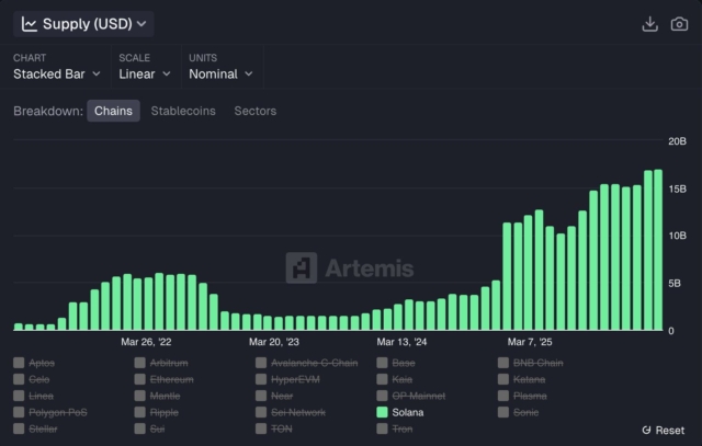 stablecoin-supply-on-solana-has-surpassed-17-billion-hitting-a-new-all-time-high-per-artemis