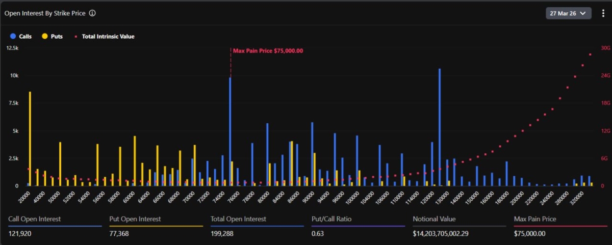 huge-14-16b-in-btc-options-set-to-expire-friday-nearly-40-of-deribit-oi-with-max-pain-at-75k