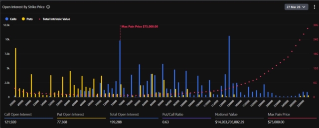 HUGE: $14.16B in $BTC options set to expire Friday, nearly 40% of Deribit OI with max pain at $75K.