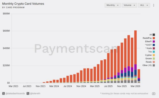 Crypto card transaction volume reached about $600M in March 2026, more than 3x higher year over year, with total usage surpassing 22M transactions and $6.6B in cumulative volume.