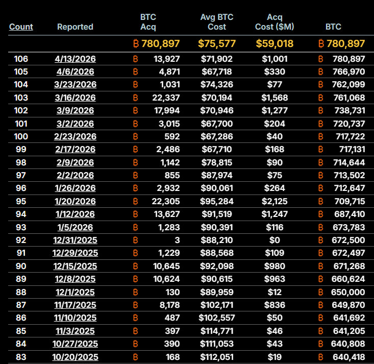 saylors-strategy-bitcoin-holdings-turn-green-as-btc-rises-above-its-75577-average-cost