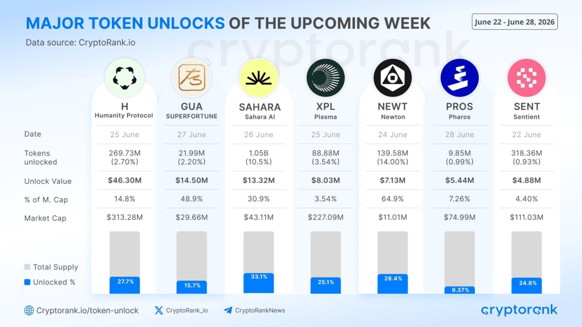the-top-7-tokens-with-the-largest-unlocks-this-week-total-99-6m-led-by-h-with-46-3m