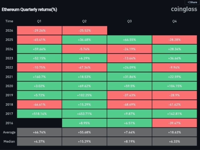 ETH is about to see its worst 3-quarter run ever.
