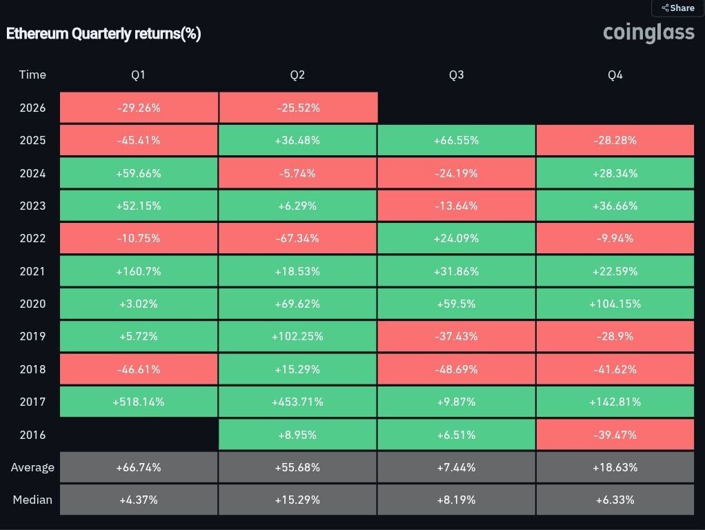 eth-is-about-to-see-its-worst-3-quarter-run-ever