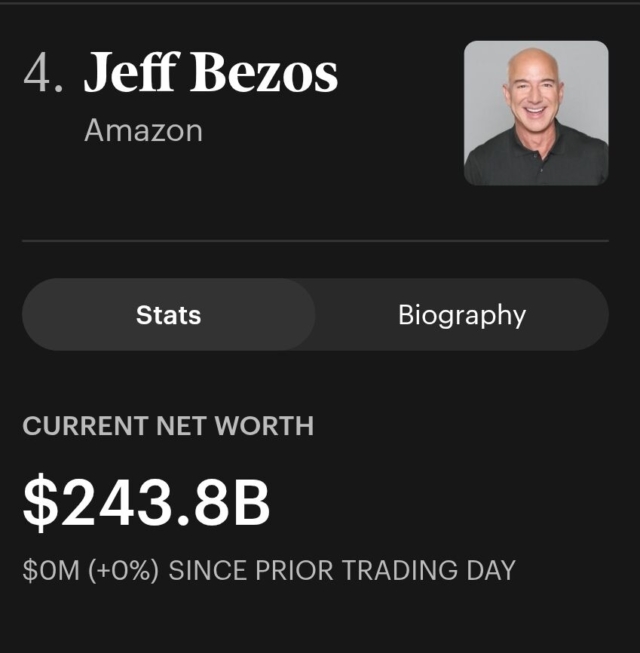 Musk has lost about 2 times what Jeff Bezos is worth since his $1.4T peak. But he still has over 3X what Bezos has on paper