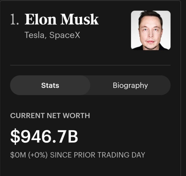 Musk has lost about 2 times what Jeff Bezos is worth since his $1.4T peak. But he still has over 3X what Bezos has on paper