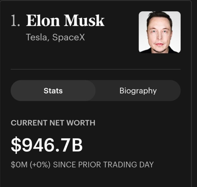 Musk has lost about 2 times what Jeff Bezos is worth since his $1.4T peak. But he still has over 3X what Bezos has on paper