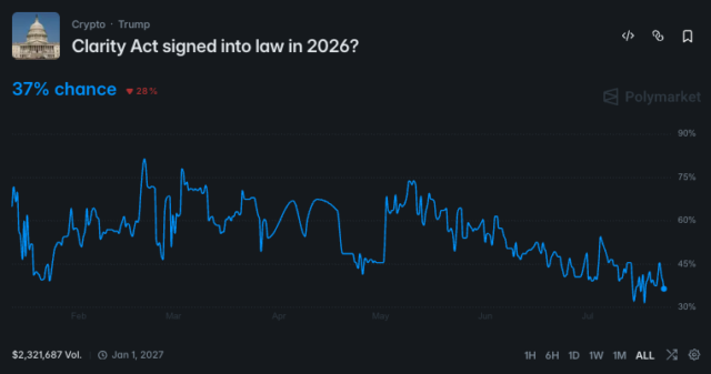 chances-of-the-clarity-act-being-signed-into-law-in-2026-have-dropped-to-37-on-polymarket-down-28-points