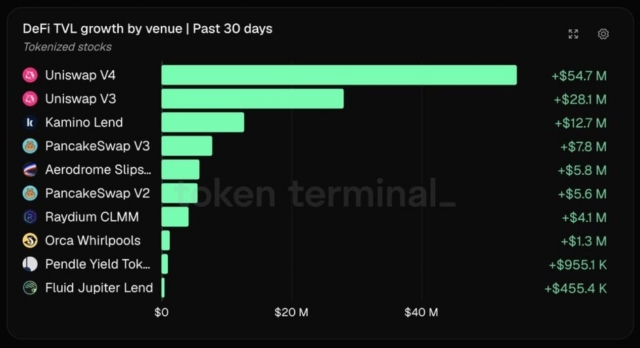 Uniswap led tokenized stock DeFi TVL growth over the past 30 days, adding $82.8 million across V4 and V3.