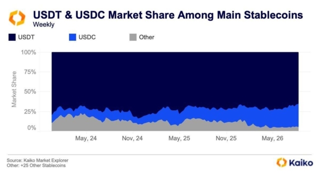 USDT and USDC dominate 94% of the leading stablecoin supply, leaving new entrants fighting for the remaining 6%