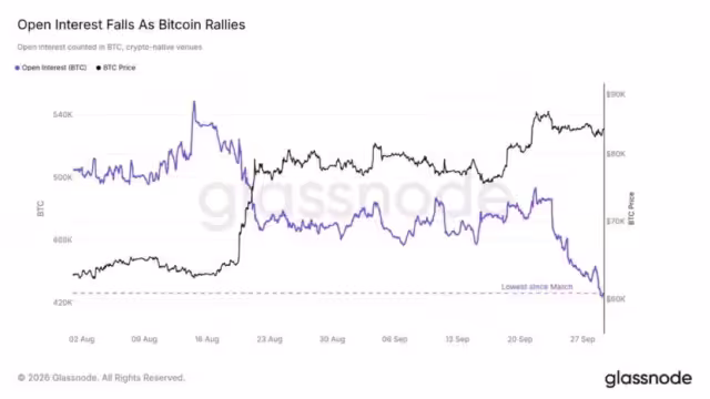 Bitcoin has risen 35% from its August low while BTC-denominated open interest has fallen nearly 20% to its lowest level since March, according to Glassnode.