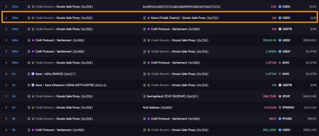 Vitalik Buterin has sent $1 million in USDC to his charity initiative Kanro Fund, per @arkham data.