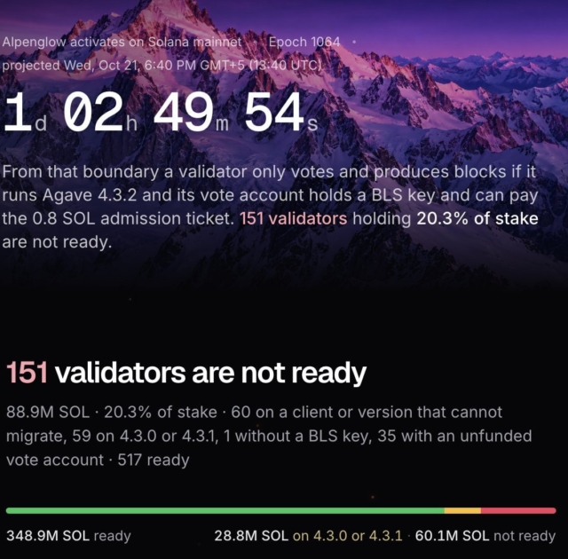 Solana’s Alpenglow activation is 1 day away, but 151 validators with 20.3% of stake remain unprepared.