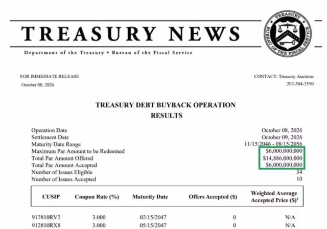 The U.S. Treasury accepted $6 billion in bond buyback offers, reaching the maximum amount sought.