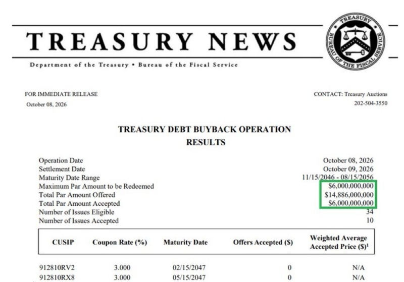 The U.S. Treasury accepted $6 billion in bond buyback offers, reaching the maximum amount sought.