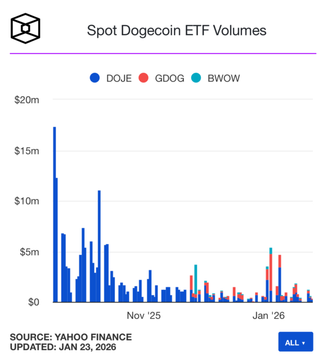 Dogecoin gets another ETF but Wall Street's memecoin appetite remains muted