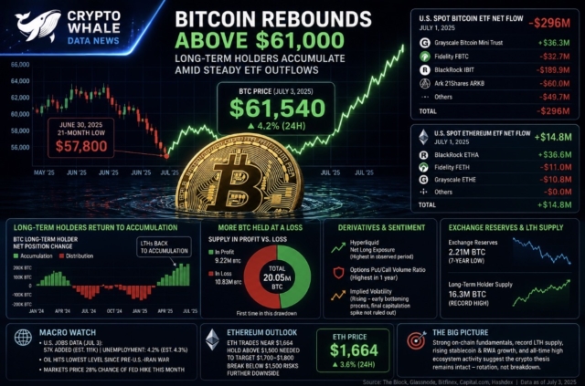 bitcoin-rebounds-above-61000-as-long-term-holders-accumulate-amid-steady-etf-outflows