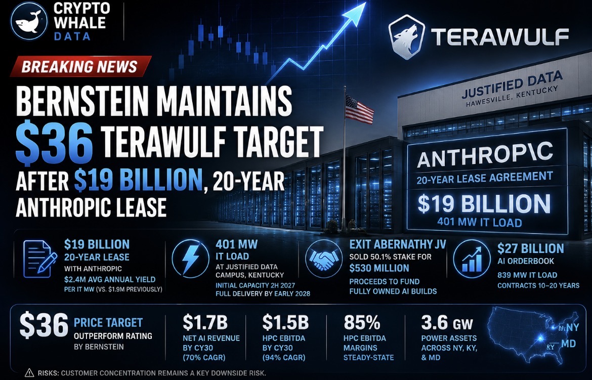 bernstein-maintains-36-terawulf-target-after-19-billion-20-year-anthropic-lease