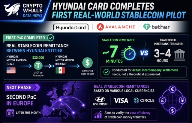 Hyundai Card completes its first real-world stablecoin pilot with Avalanche, Tether