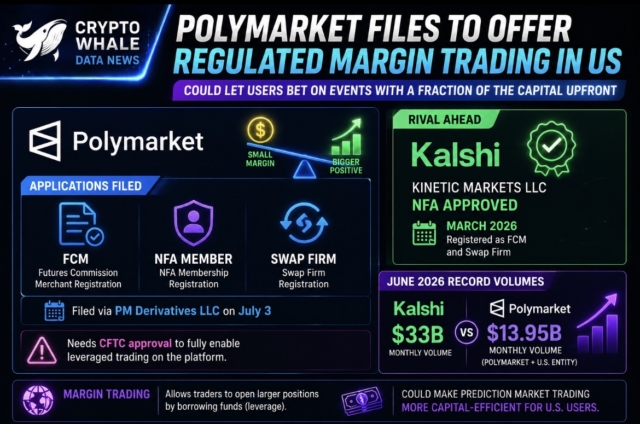 Polymarket files applications to offer regulated margin trading in US