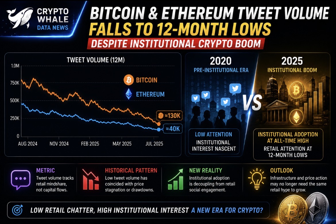bitcoin-and-ethereum-tweet-volume-falls-to-12-month-lows-despite-institutional-crypto-boom