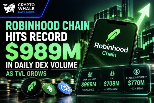 Robinhood Chain hits record $989 million in daily DEX volume as TVL grows