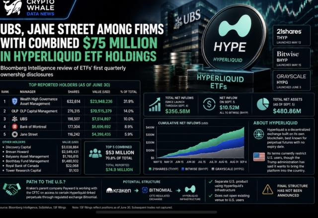UBS, Jane Street among firms with combined $75 million in Hyperliquid ETF holdings
