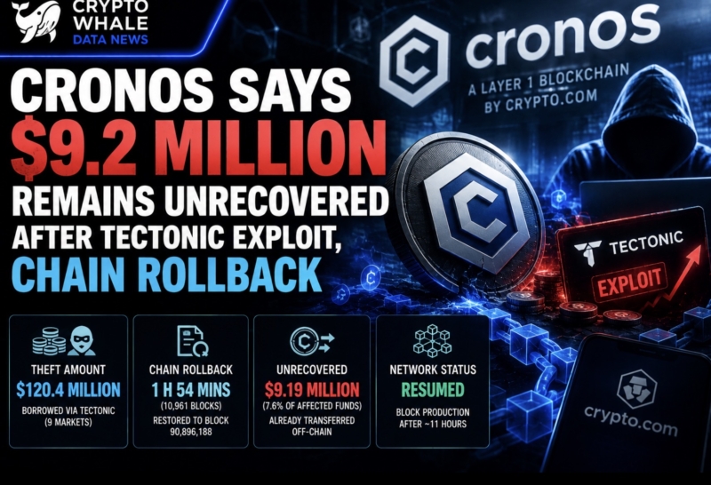 Cronos says $9.2 million remains unrecovered after Tectonic exploit, chain rollback