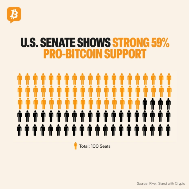 U.S. policymakers increasingly recognize Bitcoin's role in promoting economic growth and aligning with American values, with 59% of the Senate being pro-BTC.