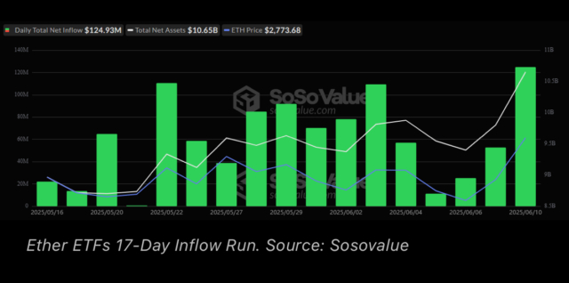 Crypto ETF Surge: Bitcoin and Ether Funds Attract Over $550 Million as Inflows Continue Bitcoin ETFs recorded another impressive inflow of $431 million, solidifying their recovery streak, while ether exchange-traded funds (ETFs) celebrated their 17th consecutive day of gains with a fresh $124.93 million inflow, pushing total net assets beyond the $10 billion milestone. Bitcoin ETFs Post Second Day of Strong Gains As Ether ETFs Mark 17 Days of Inflows and Break $10 Billion Barrier The crypto ETF market lit up green again on Tuesday, June 10, as bitcoin and ether funds kept their upward momentum alive. Investors continued piling into bitcoin ETFs with a $431.12 million net inflow, marking the 2nd straight day of robust fund entries. Leading the charge was Blackrock’s IBIT, soaking up $336.74 million, followed by Fidelity’s FBTC with $67.07 million and Ark 21shares’ ARKB adding $20.25 million. Even Invesco’s BTCO saw a decent $7.65 million inflow. Only Bitwise’s BITB experienced a minor outflow of $597k, which barely dented the bullish flow. Total trading volume hit $2.63 billion, and net assets surged to $132.83 billion. Crypto ETF Surge: Bitcoin and Ether Funds Attract Over $550 Million As Inflows Continue Ether ETFs 17-Day Inflow Run. Source: Sosovalue Meanwhile, ether ETFs extended their unstoppable streak to 17 consecutive days of inflows, this time pulling in a hefty $124.93 million, one of their largest daily haul in weeks. Blackrock’s ETHA led with $80.59 million, while Fidelity’s FETH attracted $26.32 million. Grayscale’s Ether Mini Trust and Bitwise’s ETHW contributed $9.67 million and $8.35 million, respectively. Total ether ETF trading volume soared to an impressive $849.04 million, with total net assets finally breaking past the $10 billion threshold, closing the day at $10.65 billion. With rising inflows and investor confidence building, the crypto ETF market is sending clear signals of sustained institutional interest.