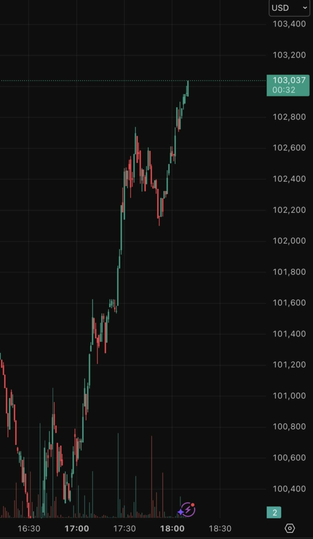 Iran’s retaliatory strike on a U.S. base in Qatar, viewed as de-escalatory by markets, triggering a 6% oil price drop, Bitcoin rebounding to $103K, and modest stock gains