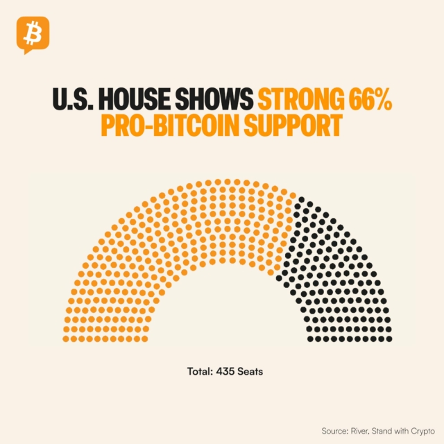 The U.S. House shows 66% pro-Bitcoin alignment, signaling a major shift towards crypto-backed growth. The GENIUS Act, now advances to the House for consideration, while the CLARITY crypto market-structure bill heads to the Senate.