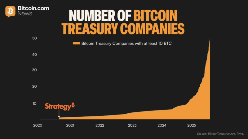 Michael Saylor’s $250M Bitcoin buy in 2020 sparked a treasury shift. Now over 50 companies hold 10+ $BTC, with a sharp rise in 2025 following Strategy’s $70B success.