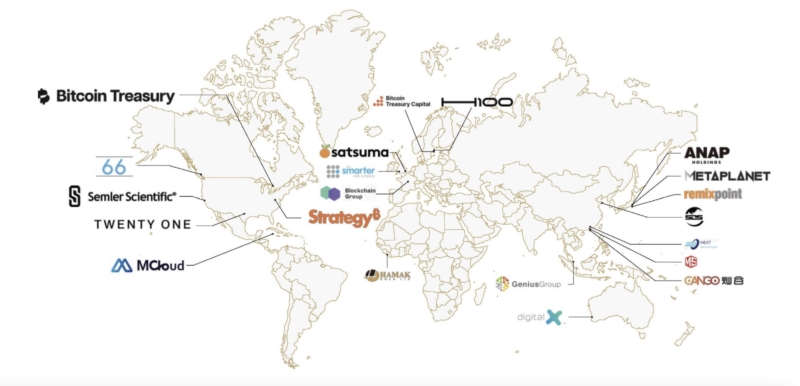 From Strategy to Metaplanet, Bitcoin treasury adoption spans the globe, with firms in the U.S., Europe, and Asia adding $BTC to their balance sheets