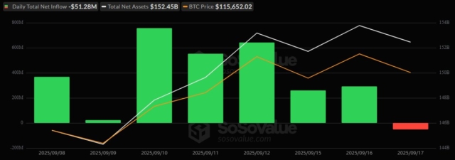 after-7-days-of-green-bitcoin-etfs-saw-a-51m-outflow-while-eth-funds-slipped-1-9m-both-closing-red-on-sept-17-is-this-just-a-pause-or-the-start-of-a-shift