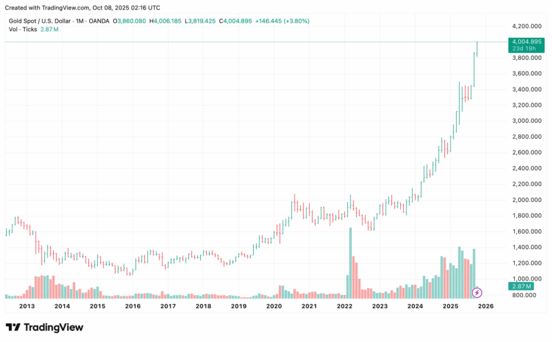 JUST IN: Gold breaks the $4,000 mark, reaching a new all time high.