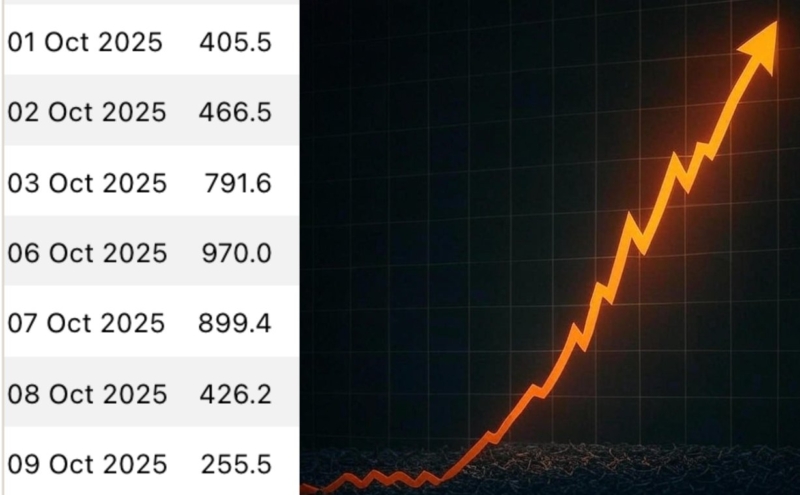 BlackRock’s $IBIT Bitcoin ETF Flow has seen massive inflows in early October, peaking at $970.0m on Oct 6th