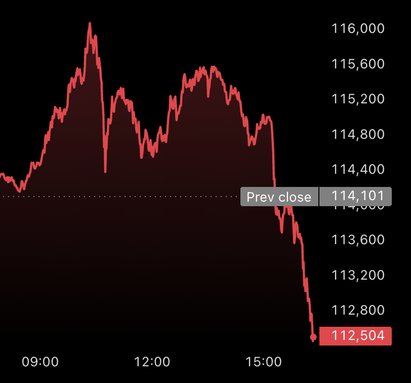 bitcoin-dips-to-112500-after-the-sp-500-breaks-above-6900-for-the-first-time-today
