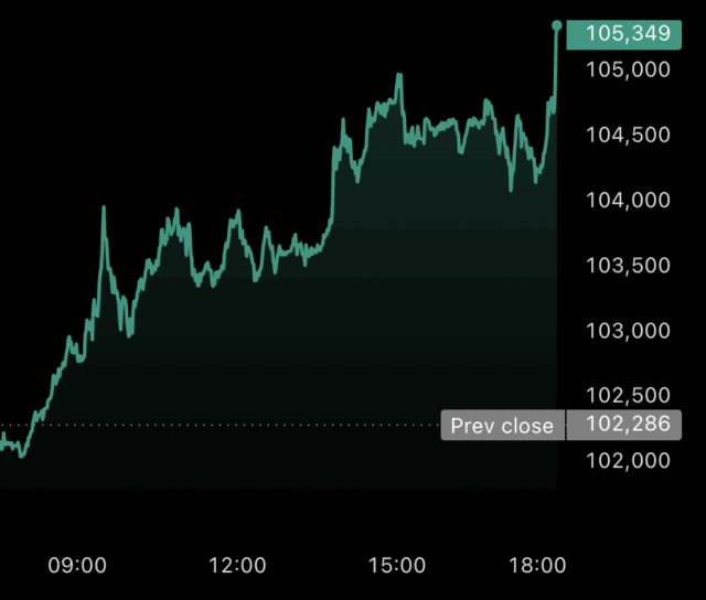 bitcoin-blasts-back-over-105000