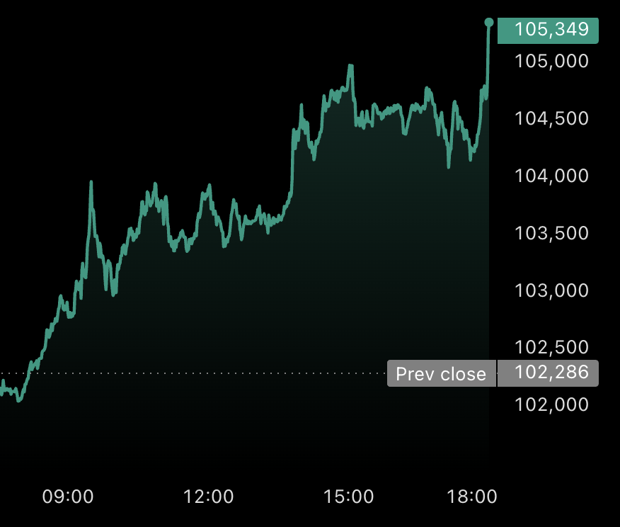 bitcoin-blasts-back-over-105000