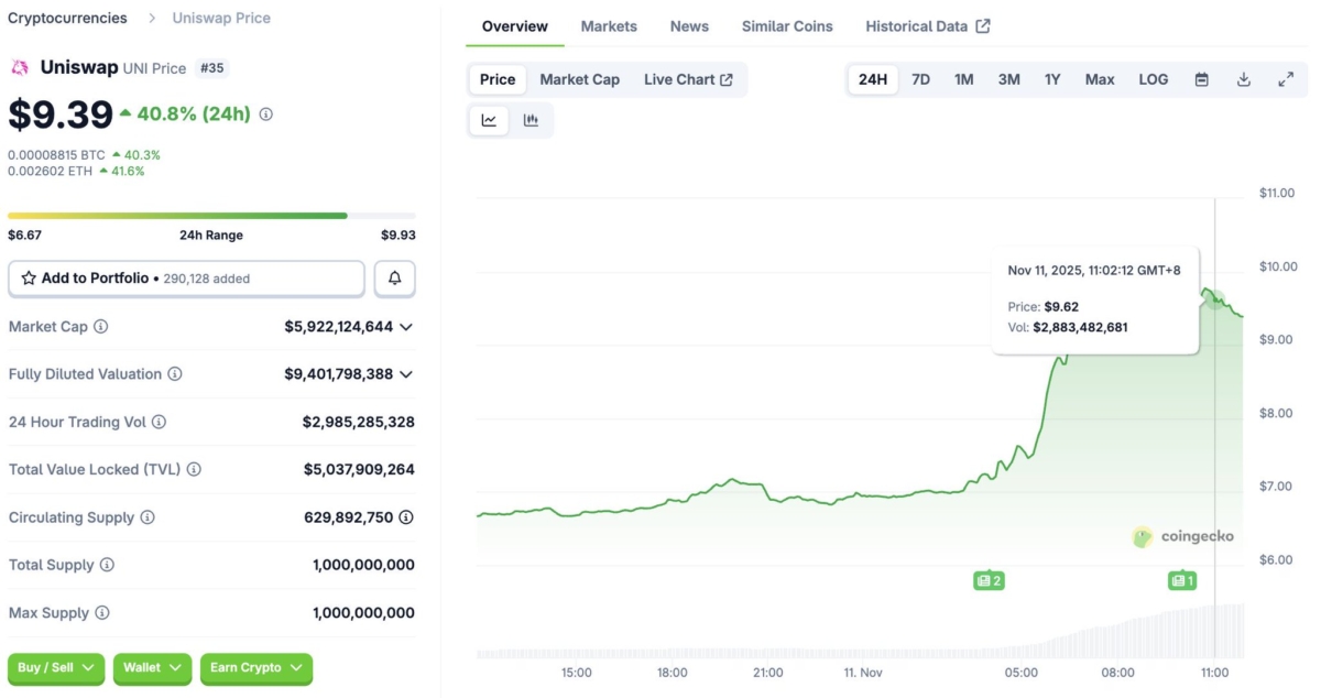 uniswap-leadership-has-proposed-activating-the-long-debated-fee-switch-diverting-part-of-protocol-revenue-to-burn-uni-and-boost-its-value-the-plan-also-includes-burning-8