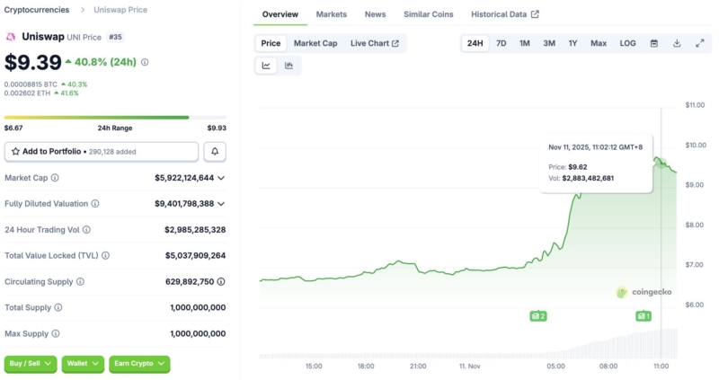 Uniswap leadership has proposed activating the long-debated “fee switch” — diverting part of protocol revenue to burn UNI and boost its value. The plan also includes burning $800M in tokens and closing the Uniswap Foundation. $UNI is up 40%