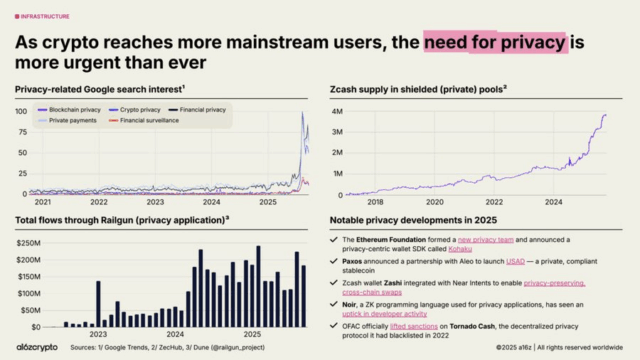 according-to-al62crypto-google-searches-for-crypto-privacy-are-at-record-highs-zcashs-shielded-supply-is-soaring-past-4m-zec-tools-like-railgun-zashi-and-aleo
