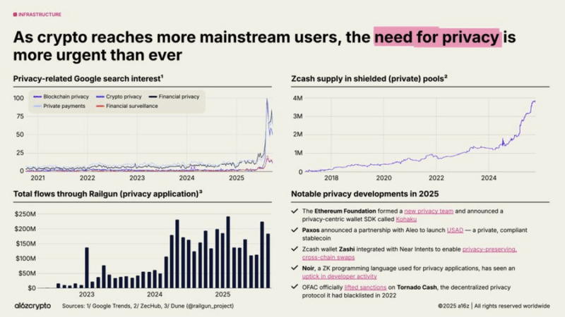 According to @al62crypto: - Google searches for “crypto privacy” are at record highs - Zcash’s shielded supply is soaring past 4M $ZEC - Tools like Railgun, Zashi, and Aleo’s USAD are driving growth