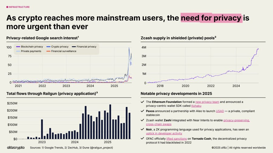 according-to-al62crypto-google-searches-for-crypto-privacy-are-at-record-highs-zcashs-shielded-supply-is-soaring-past-4m-zec-tools-like-railgun-zashi-and-aleo