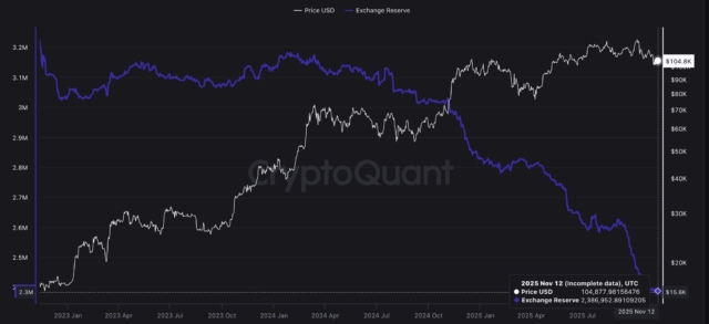 bitcoin-exchange-reserves-have-dropped-to-a-new-all-time-low-of-2-39m-btc-signaling-tightening-supply-as-price-holds-near-105k