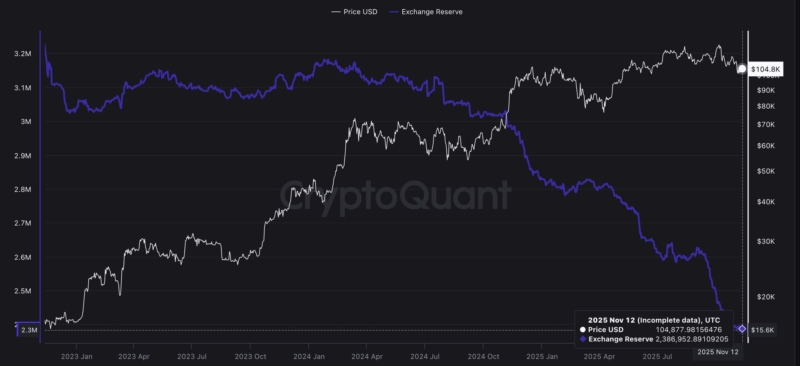 Bitcoin exchange reserves have dropped to a new all-time low of 2.39M $BTC, signaling tightening supply as price holds near $105K.