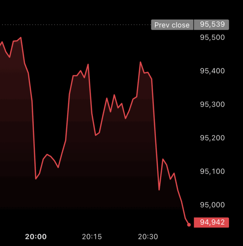 Bitcoin dips back under $95K